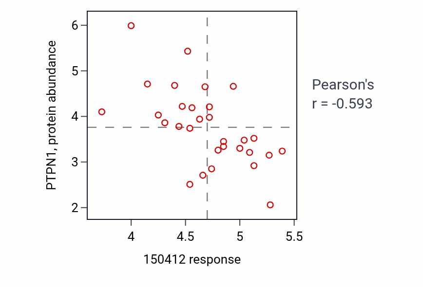 Per-cell-line scatter of 150412 response vs PTPN1 protein abundance in LUNG_SCLC.