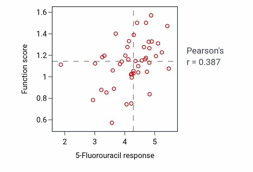 Per-cell-line scatter of 5-Fluorouracil response vs Nuclear-transcribed mRNA catabolic process, nonsense-mediated decay protein-level pathway activity in LARGE_INTESTINE.