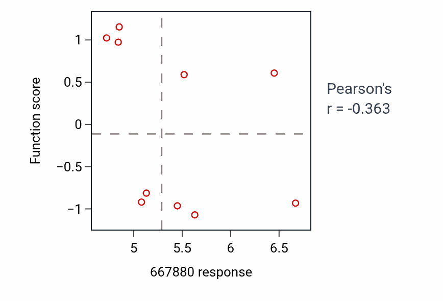 Per-cell-line scatter of 667880 response vs Apoptotic cell clearance shRNA pathway dependency in LIVER.