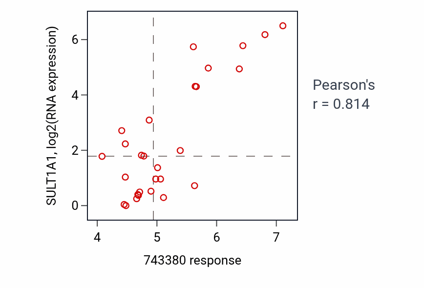Per-cell-line scatter of 743380 response vs SULT1A1 RNA expression in CNS.
