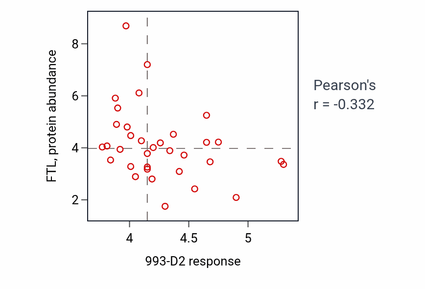 Per-cell-line scatter of 993-D2 response vs FTL protein abundance in LUNG_NSCLC_LUAD.