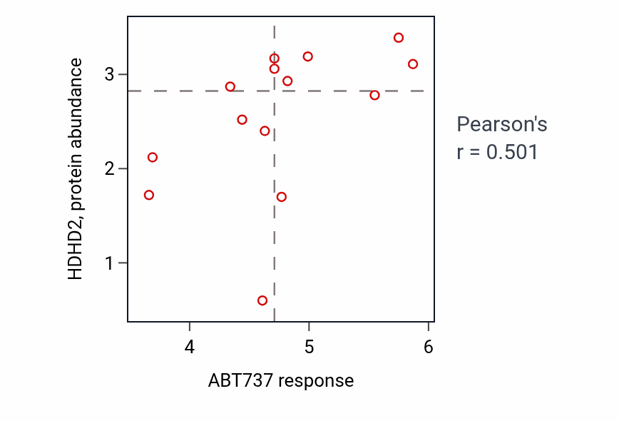 Per-cell-line scatter of ABT737 response vs HDHD2 protein abundance in SOFT_TISSUE.