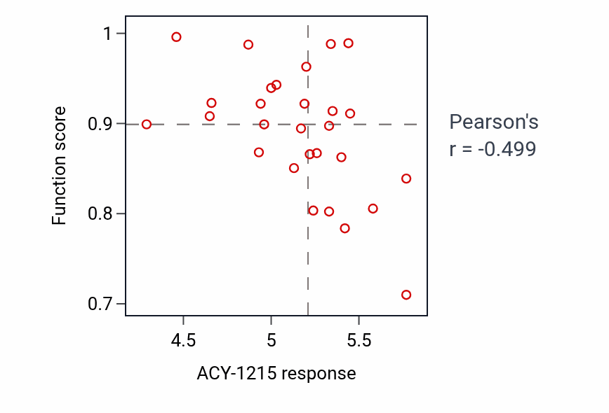 Per-cell-line scatter of ACY-1215 response vs Necroptotic process pathway activity in OESOPHAGUS.