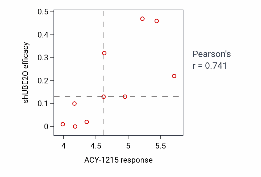 Per-cell-line scatter of ACY-1215 response vs UBE2O shRNA dependency in LUNG_NSCLC_LUSC.