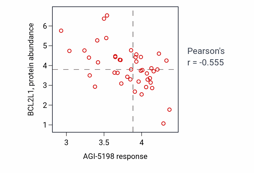Per-cell-line scatter of AGI-5198 response vs BCL2L1 protein abundance in LARGE_INTESTINE.