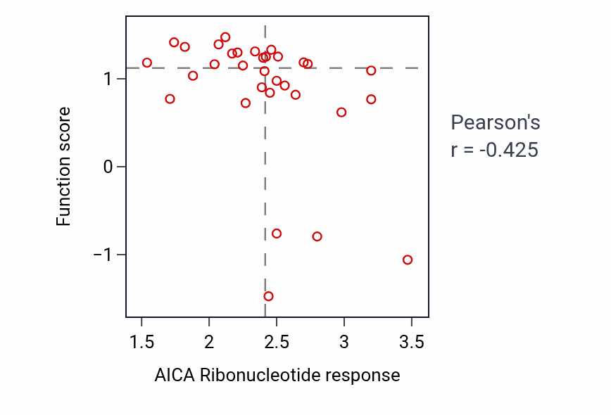Per-cell-line scatter of AICA Ribonucleotide response vs Muscle cell proliferation shRNA pathway dependency in LARGE_INTESTINE.