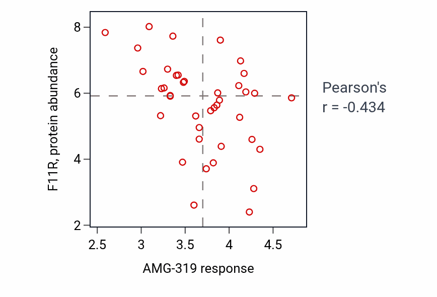 Per-cell-line scatter of AMG-319 response vs F11R protein abundance in OVARY.