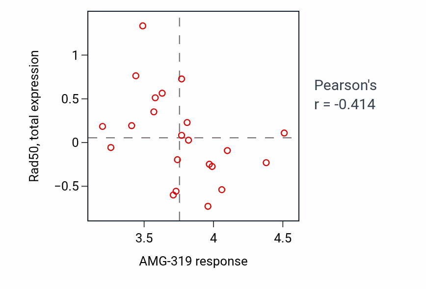Per-cell-line scatter of AMG-319 response vs Rad50 total protein in STOMACH.