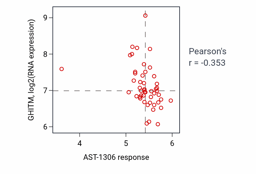 Per-cell-line scatter of AST-1306 response vs GHITM RNA expression in BLOOD_Leukemia.