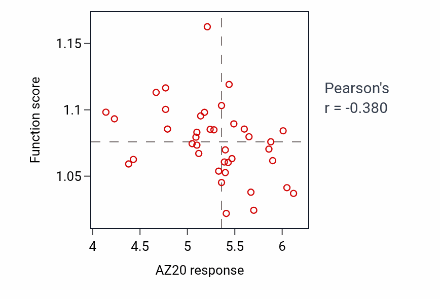 Per-cell-line scatter of AZ20 response vs Phospholipid biosynthetic process pathway activity in LARGE_INTESTINE.