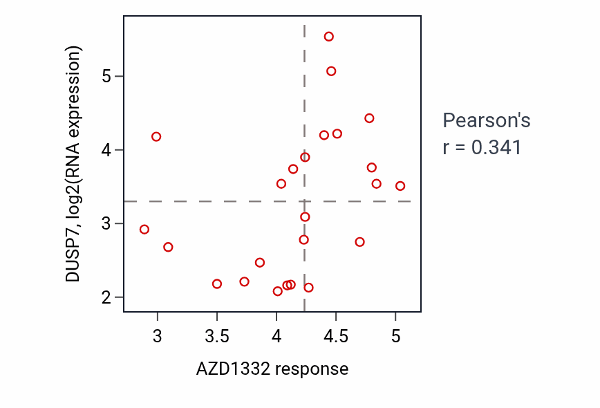 Per-cell-line scatter of AZD1332 response vs DUSP7 RNA expression in PANCREAS.