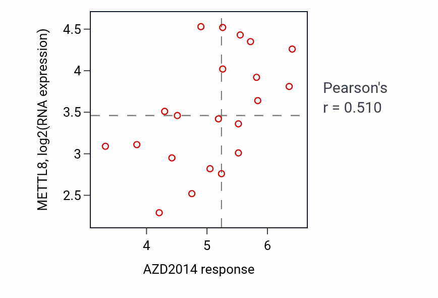 Per-cell-line scatter of AZD2014 response vs METTL8 RNA expression in OVARY.
