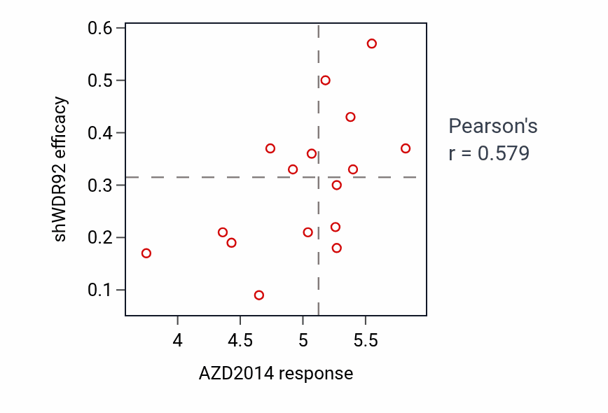 Per-cell-line scatter of AZD2014 response vs WDR92 shRNA dependency in OESOPHAGUS.