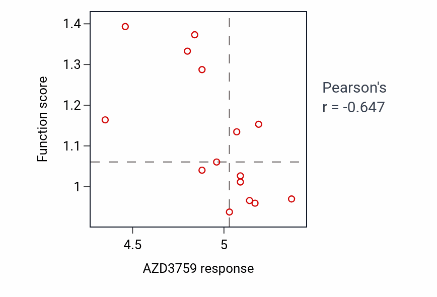 Per-cell-line scatter of AZD3759 response vs Retrograde vesicle-mediated transport, Golgi to endoplasmic reticulum protein-level pathway activity in BLOOD_Myeloma.