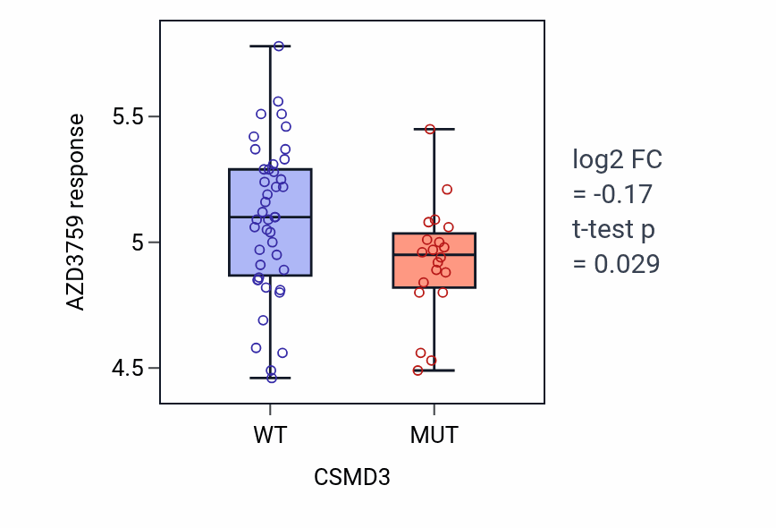 Box plot of AZD3759 response in CSMD3-mutant vs wild-type cell lines in BLOOD_Lymphoma.