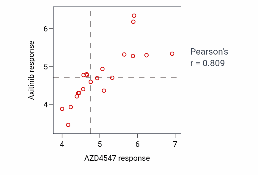 Per-cell-line scatter of AZD4547 response vs Axitinib response to other drugs in SOFT_TISSUE.