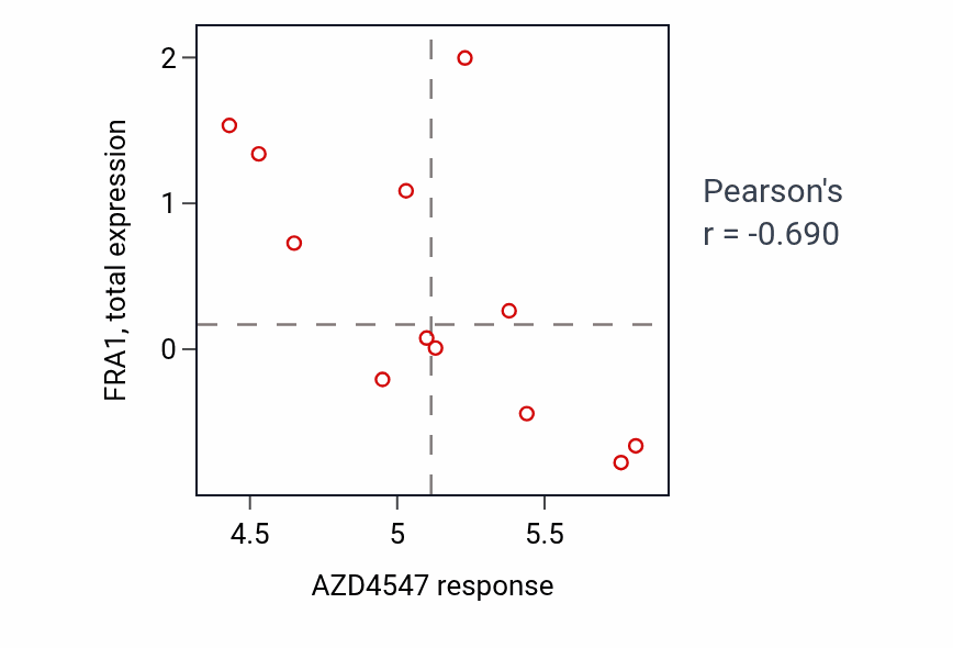 Per-cell-line scatter of AZD4547 response vs FRA1 total protein in LUNG_NSCLC_LUSC.
