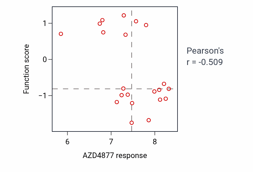 Per-cell-line scatter of AZD4877 response vs Negative regulation of osteoclast development shRNA pathway dependency in OVARY.