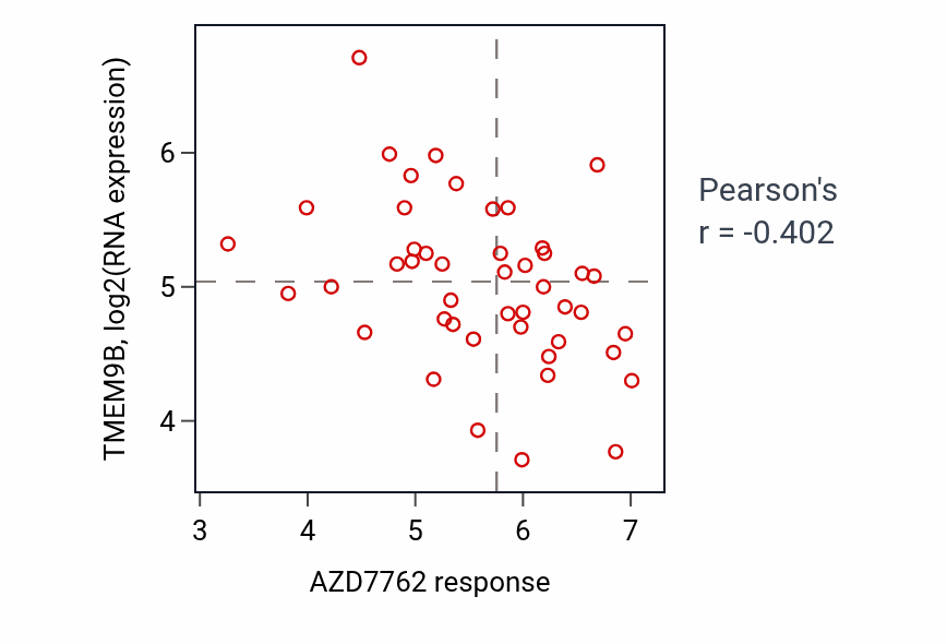 Per-cell-line scatter of AZD7762 response vs TMEM9B RNA expression in BREAST.