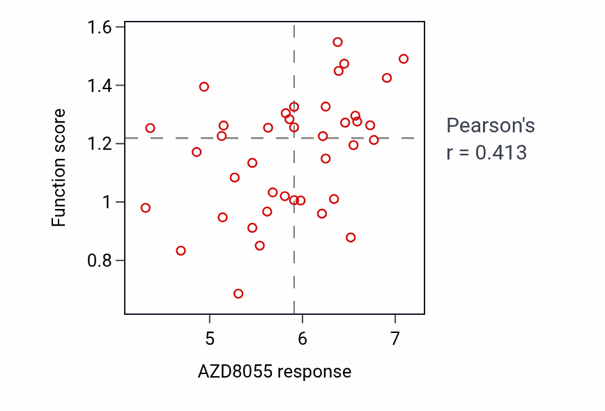 Per-cell-line scatter of AZD8055 response vs Regulation of response to type II interferon protein-level pathway activity in LUNG_NSCLC_LUAD.