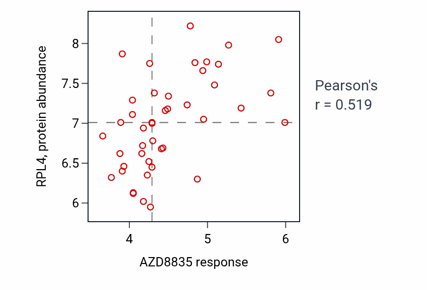 Per-cell-line scatter of AZD8835 response vs RPL4 protein abundance in LUNG_SCLC.
