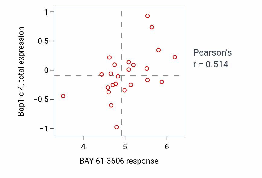 Per-cell-line scatter of BAY-61-3606 response vs Bap1-c-4 total protein in OVARY.