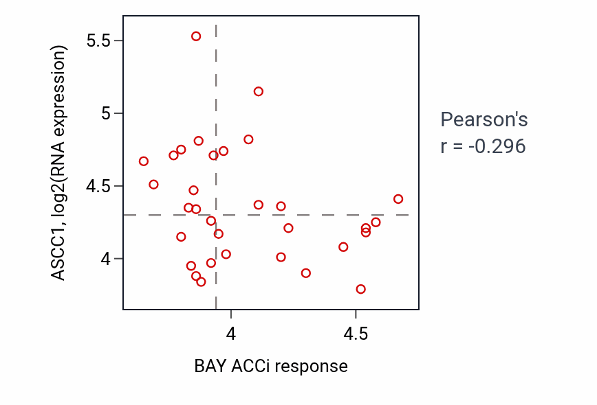 Per-cell-line scatter of BAY ACCi response vs ASCC1 RNA expression in SKIN.
