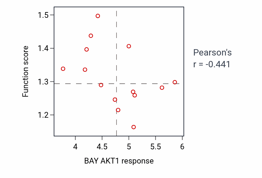 Per-cell-line scatter of BAY AKT1 response vs HRI-mediated signaling pathway activity in BONE.
