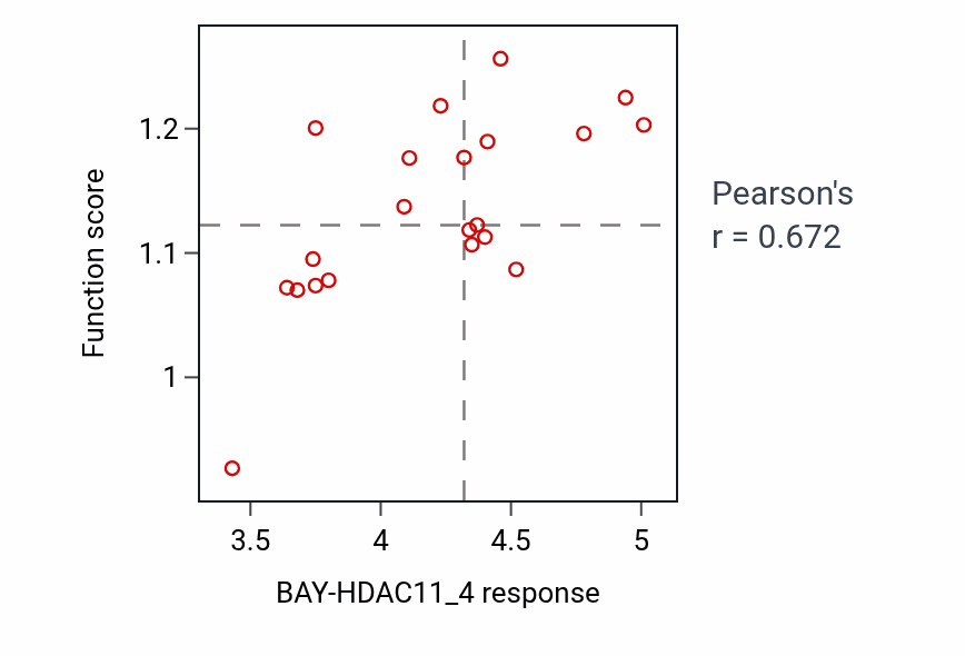 Per-cell-line scatter of BAY-HDAC11_4 response vs Negative regulation of nuclear-transcribed mRNA catabolic process, nonsense-mediated decay pathway activity in PANCREAS.