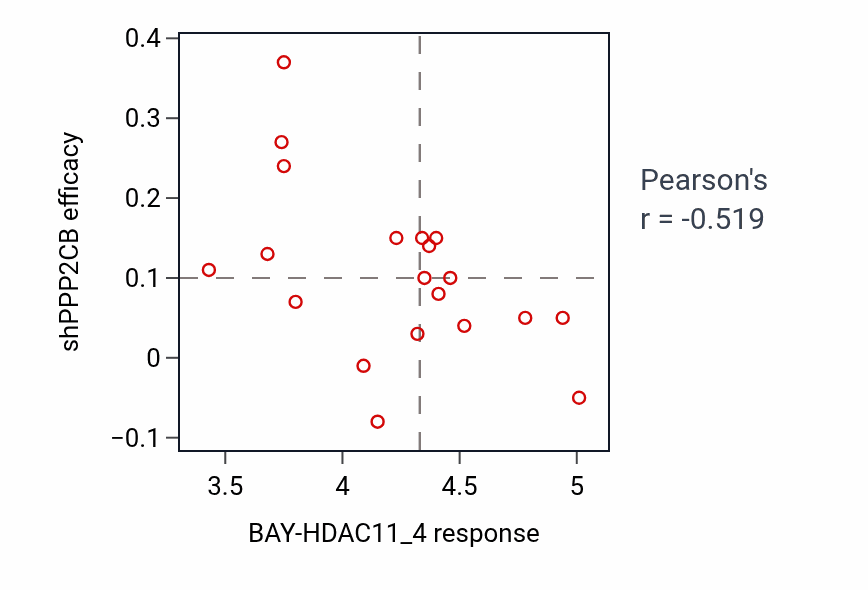 Per-cell-line scatter of BAY-HDAC11_4 response vs PPP2CB shRNA dependency in PANCREAS.