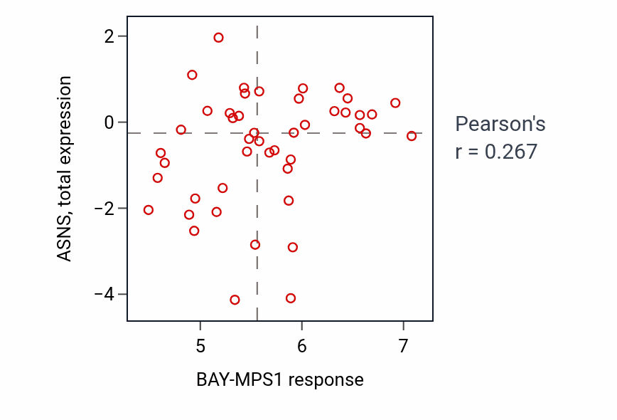 Per-cell-line scatter of BAY-MPS1 response vs ASNS total protein in BLOOD_Leukemia.