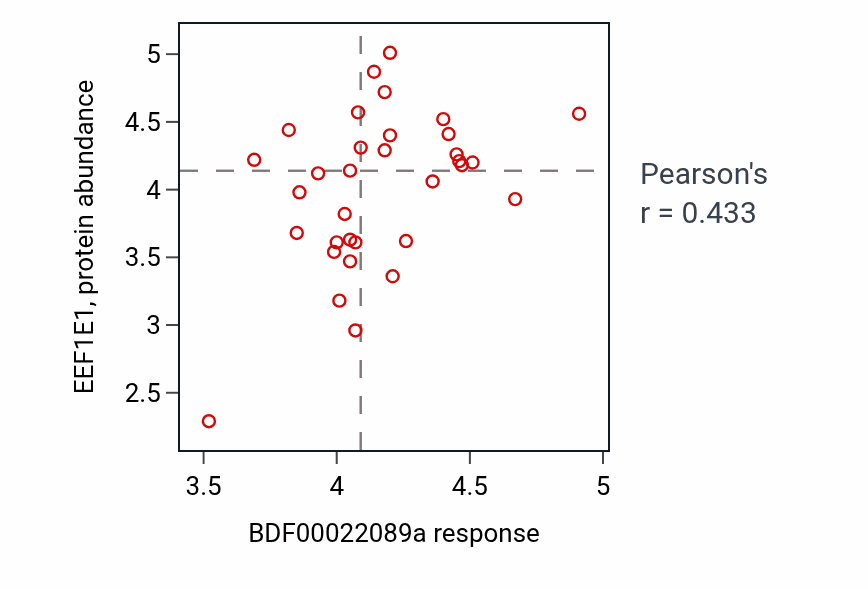 Per-cell-line scatter of BDF00022089a response vs EEF1E1 protein abundance in BONE.