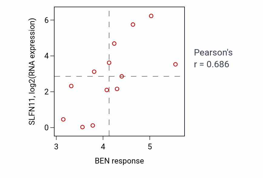 Per-cell-line scatter of BEN response vs SLFN11 RNA expression in URINARY_TRACT.