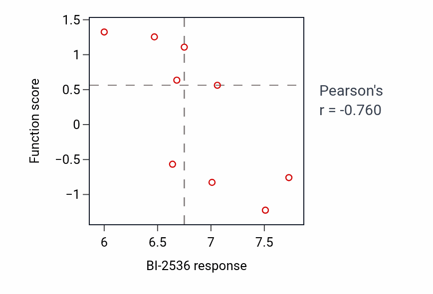 Per-cell-line scatter of BI-2536 response vs Prostate gland morphogenesis shRNA pathway dependency in SOFT_TISSUE.