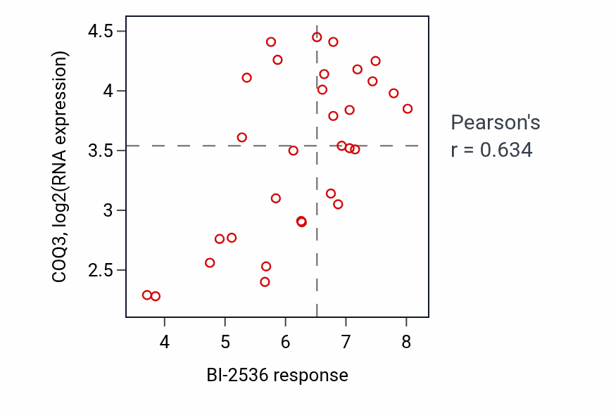 Per-cell-line scatter of BI-2536 response vs COQ3 RNA expression in OVARY.