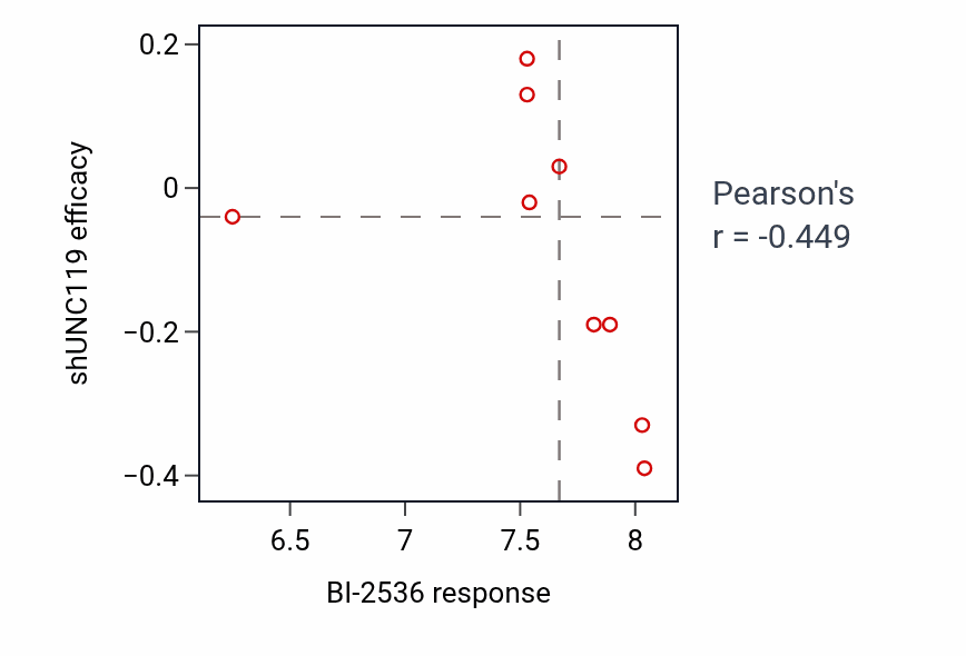 Per-cell-line scatter of BI-2536 response vs UNC119 shRNA dependency in BLOOD_Lymphoma.