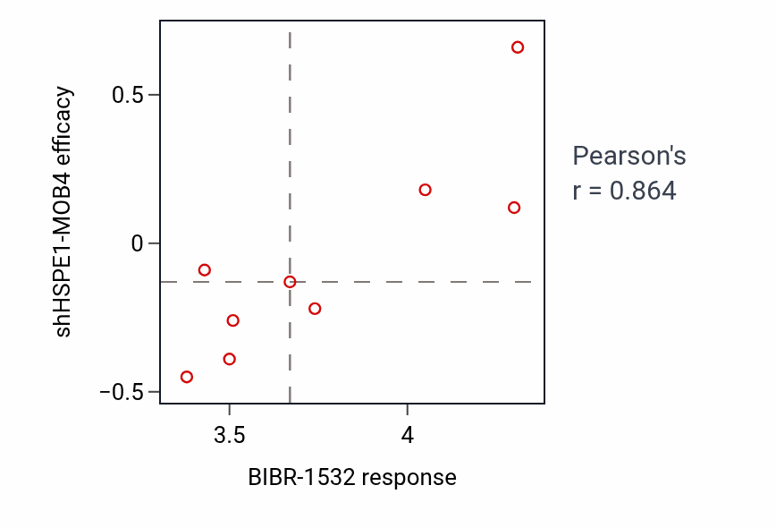 Per-cell-line scatter of BIBR-1532 response vs HSPE1-MOB4 shRNA dependency in SOFT_TISSUE.