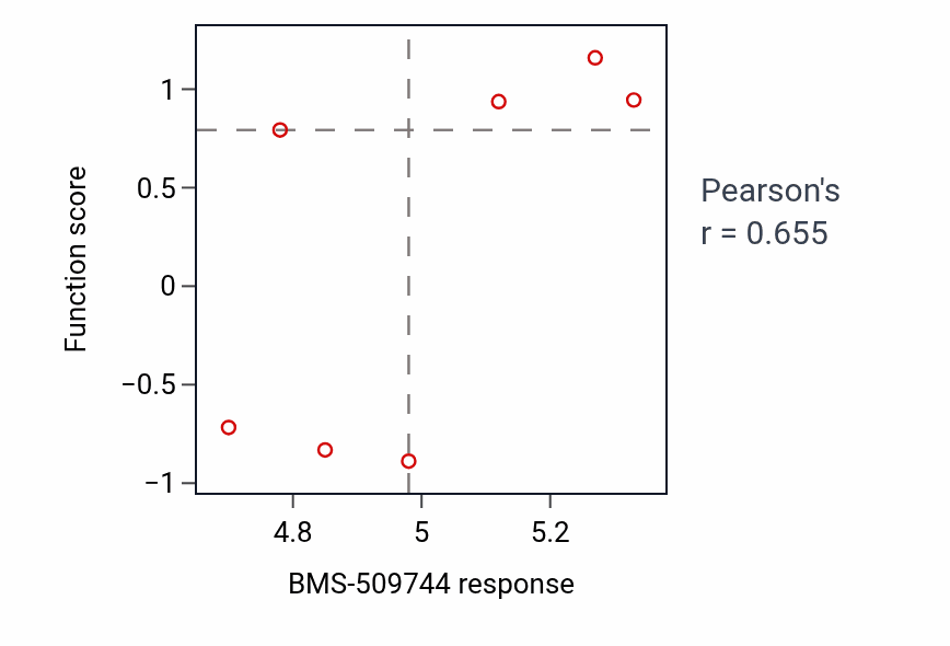 Per-cell-line scatter of BMS-509744 response vs L-threonine metabolic process shRNA pathway dependency in BLOOD_Myeloma.