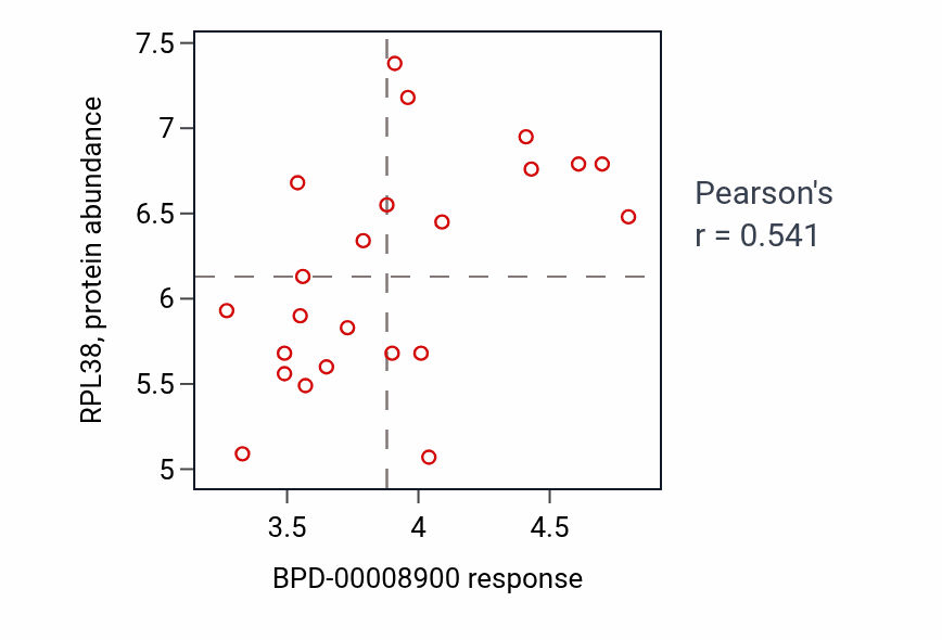 Per-cell-line scatter of BPD-00008900 response vs RPL38 protein abundance in UPPER_AERODIGESTIVE_TRACT.