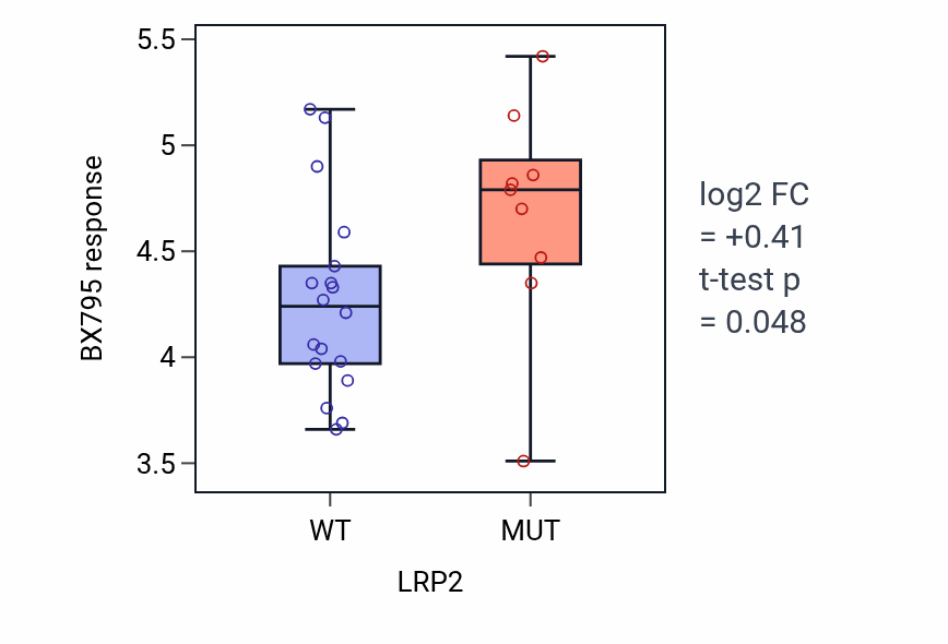 Box plot of BX795 response in LRP2-mutant vs wild-type cell lines in SKIN.