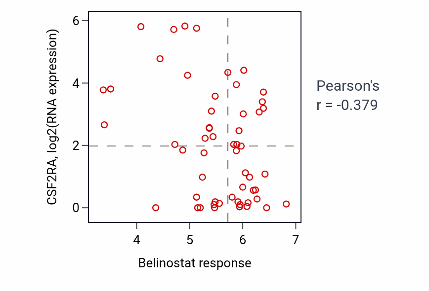 Per-cell-line scatter of Belinostat response vs CSF2RA RNA expression in LUNG_NSCLC_LUAD.