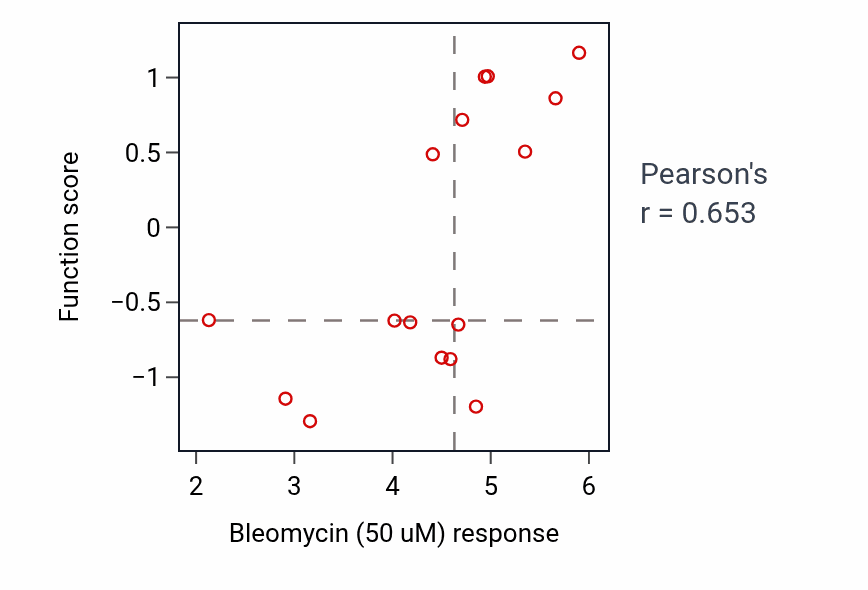 Per-cell-line scatter of Bleomycin (50 uM) response vs Response to transition metal nanoparticle shRNA pathway dependency in LUNG_SCLC.