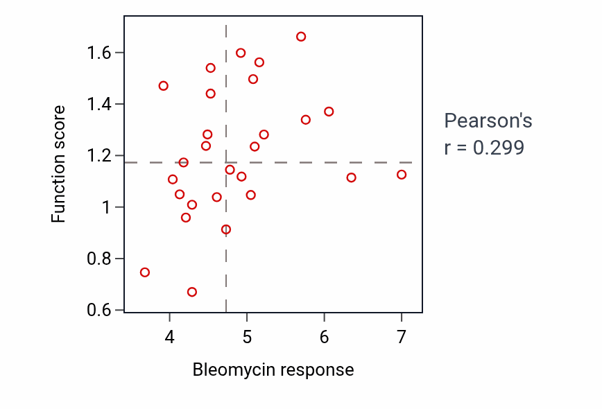 Per-cell-line scatter of Bleomycin response vs Negative regulation of proteasomal protein catabolic process protein-level pathway activity in OVARY.