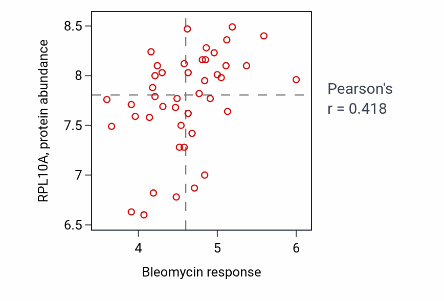 Per-cell-line scatter of Bleomycin response vs RPL10A protein abundance in LARGE_INTESTINE.