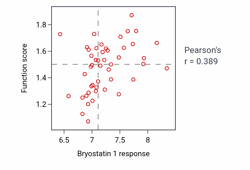 Per-cell-line scatter of Bryostatin 1 response vs Regulation of transcription by RNA polymerase I protein-level pathway activity in BREAST.