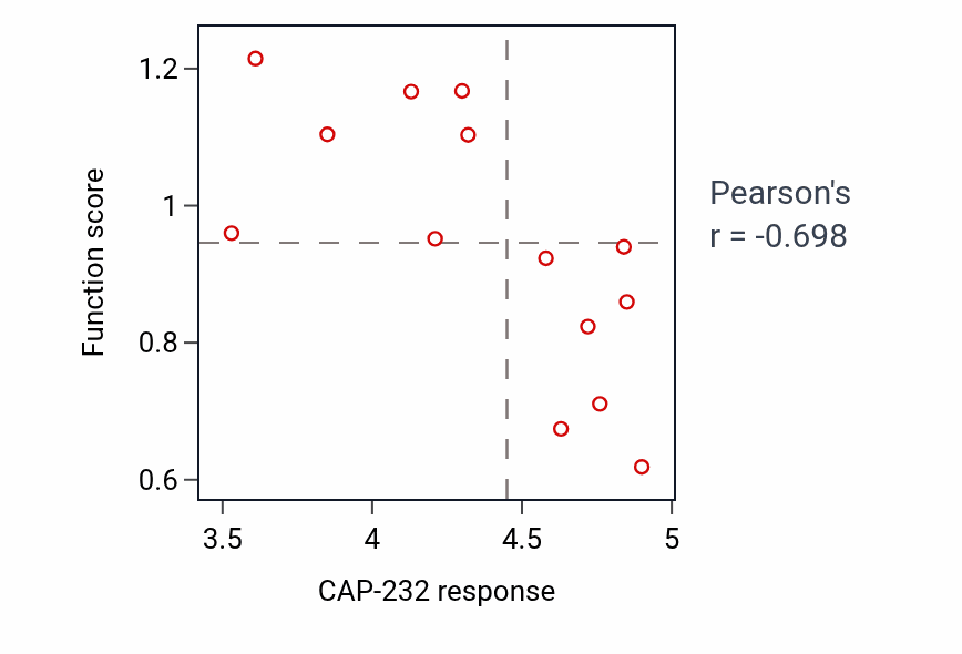 Per-cell-line scatter of CAP-232 response vs Peptidyl-methionine modification pathway activity in LUNG_NSCLC_LUSC.