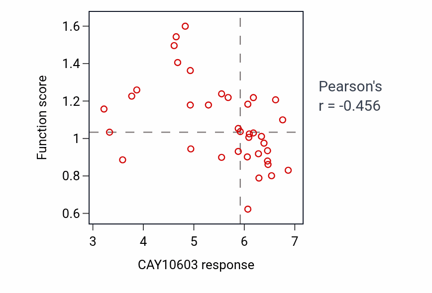 Per-cell-line scatter of CAY10603 response vs Positive regulation of vasculature development protein-level pathway activity in BONE.