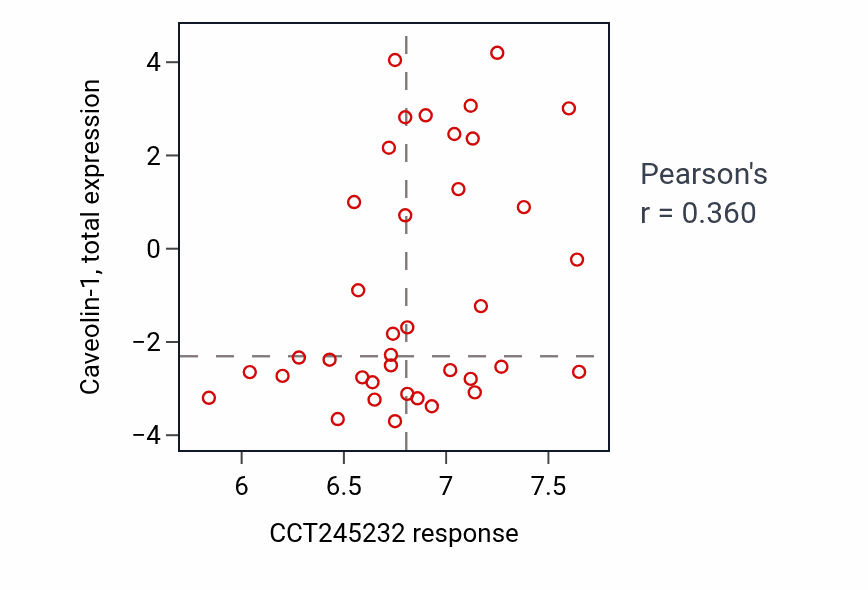 Per-cell-line scatter of CCT245232 response vs Caveolin-1 total protein in BREAST.
