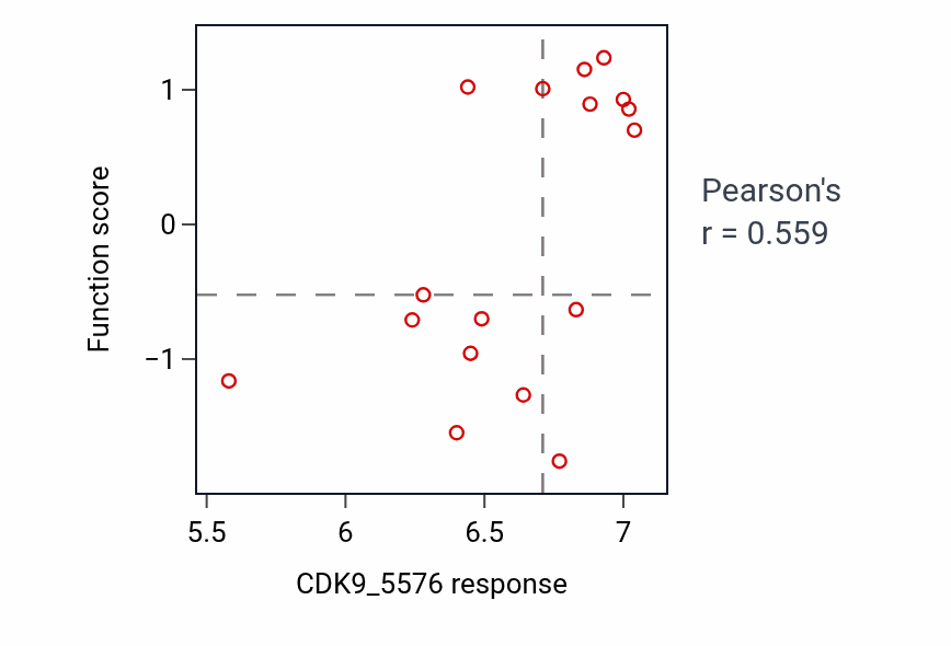 Per-cell-line scatter of CDK9_5576 response vs Acylglycerol transport shRNA pathway dependency in BLOOD_Leukemia.