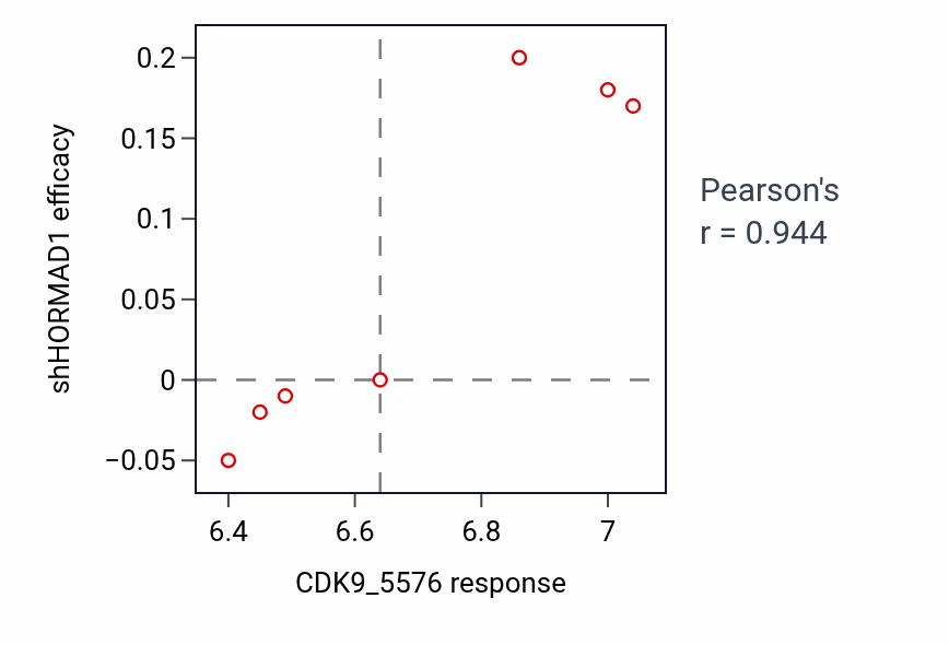 Per-cell-line scatter of CDK9_5576 response vs HORMAD1 shRNA dependency in BLOOD_Leukemia.